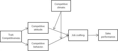 Employee Competitive Attitude and Competitive Behavior Promote Job-Crafting and Performance: A Two-Component Dynamic Model